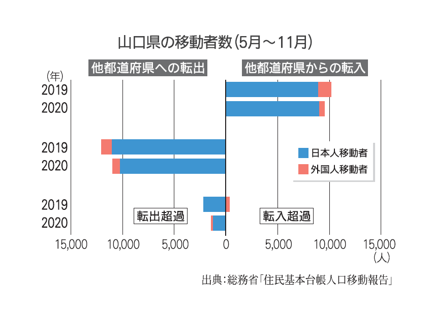 山口県の移動者数（5月～11月）