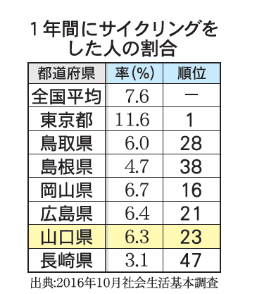 １年間にサイクリングをした人の割合