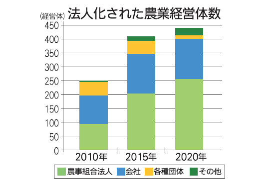 法人化された農業経営体数