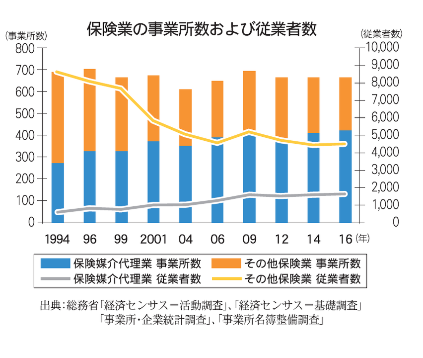 保険業の事業所数および従業者数