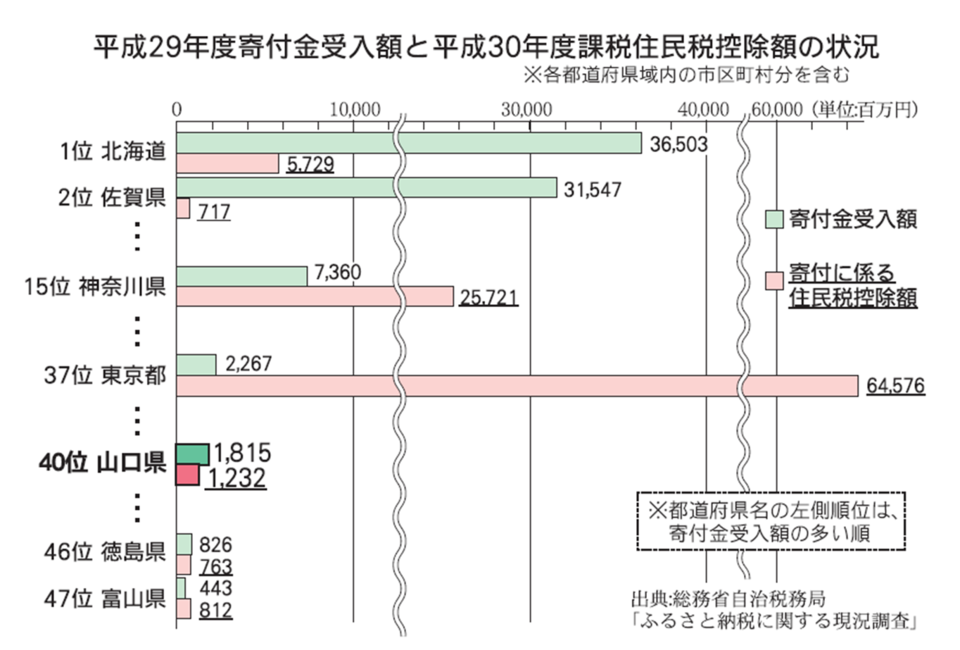 平成29年度寄付金受入額と平成30年度課税住民税控除額の状況