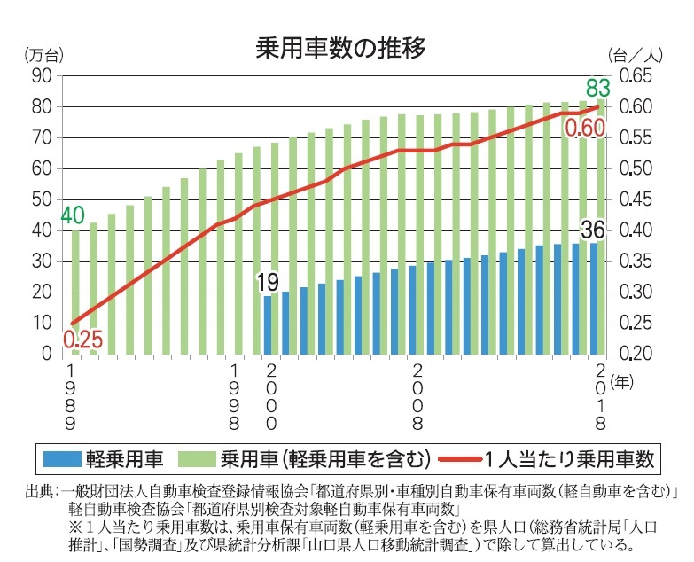 乗用車数の推移