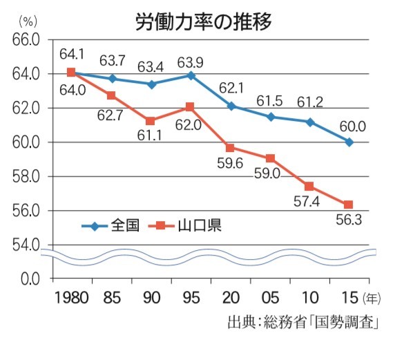 労働力率の推移