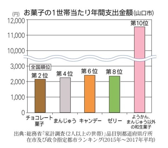 お菓子の1世帯当たり年間支出金額（山口市）