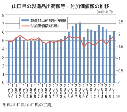 山口県の製造品出荷額等・付加価値額の推移
