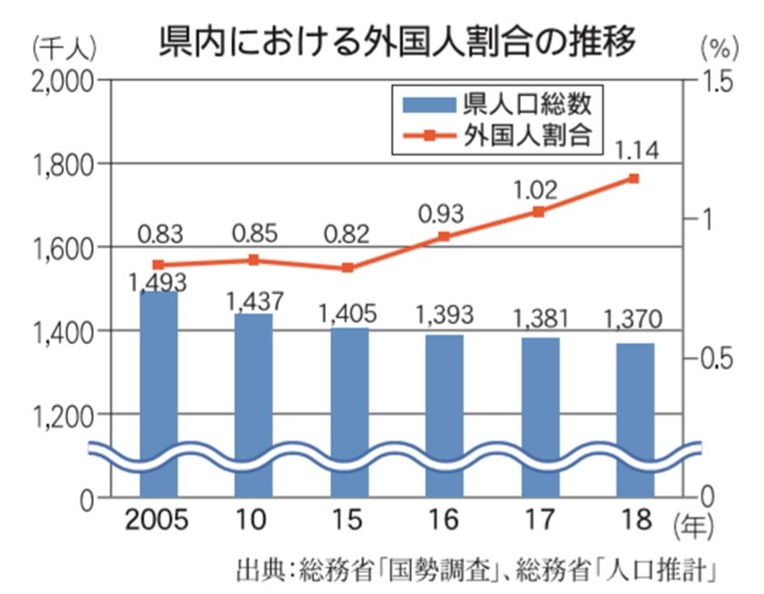 県内における外国人割合の推移