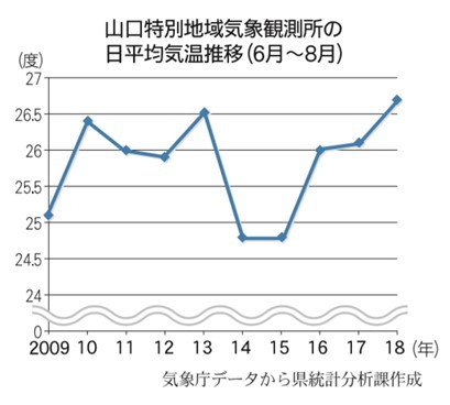 山口特別地域気象観測所の日平均気温推移（6月～8月）