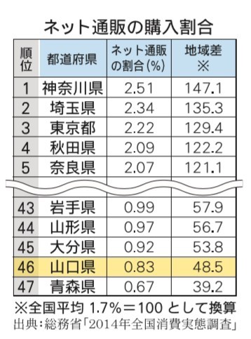 ネット通販の購入割合