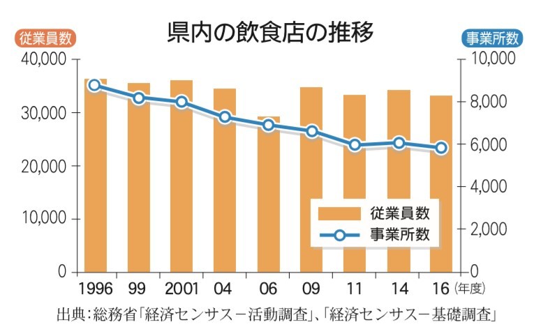 県内飲食店の推移