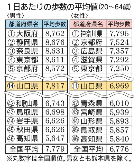 1日あたりの歩数の平均値