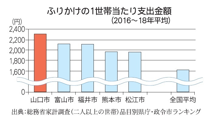 ふりかけの1世帯当たり支出金額