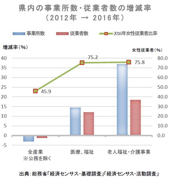 県内の事業所数・従業者数の増減率