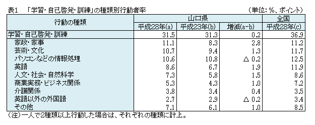 表1　「学習・自己啓発・訓練」の種類別行動者率