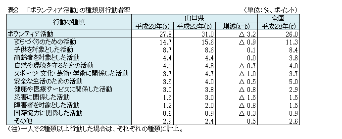 表2　「ボランティア活動」の種類別行動者率