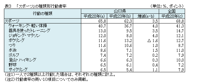 表3　「スポーツ」の種類別行動者率