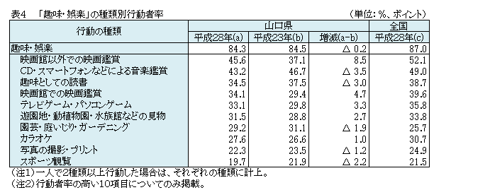 表4　「趣味・娯楽」の種類別行動者率