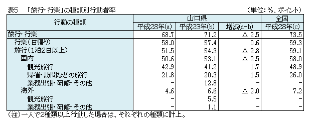 表5　「旅行・行楽」の種類別行動者率