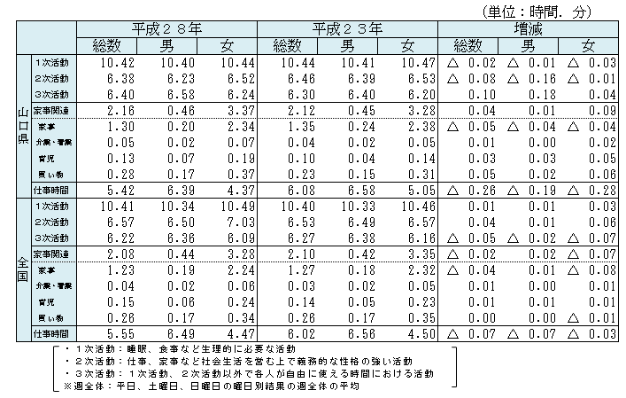 表1 　1日の生活時間の配分、家事関連時間、仕事時間－週全体