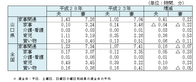 表2　６歳未満の子供を持つ夫と妻の家事関連時間（夫婦と子供の世帯）－週全体