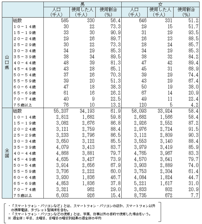 表3　男女、年齢階級別スマートフォン・パソコンなどを使用した人の人数及び割合－週全体
