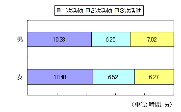 男女別1日の生活時間の画像