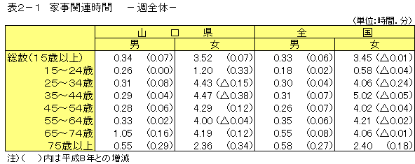 家事関連時間　週全体