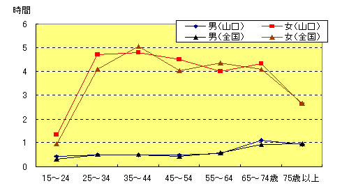 家事関連時間　週全体の画像