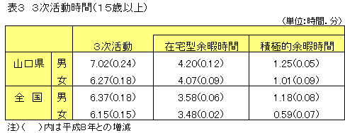 3次活動時間(15歳以上)