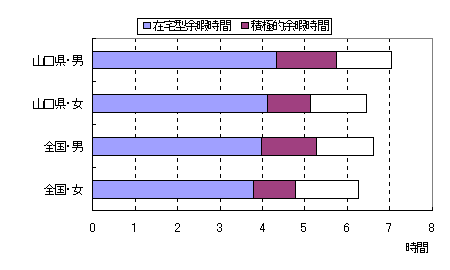 3次活動時間（15歳以上）の画像