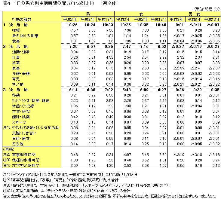 1日の男女別生活時間の配分