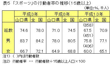 スポーツの行動者率の推移(15歳以上)