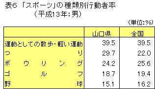 スポーツの種類別行動者率