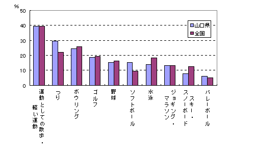 「スポーツ」の種類別行動者率（平成13年：男）の画像