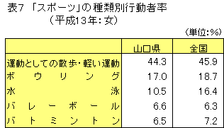 「スポーツ」の種類別行動者率