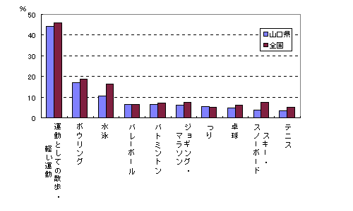 「スポーツ」の種類別行動者率（平成13年：女）の画像