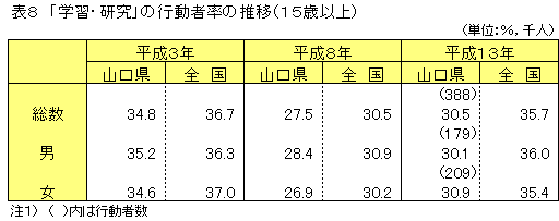 「学習・研究」の行動者率の推移（15歳以上）