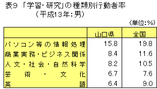 「学習・研究」の種類別行動者率