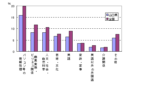 「学習・研究」の種類別行動者率（平成13年：男）の画像