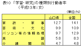 「学習・研究」の種類別行動者率