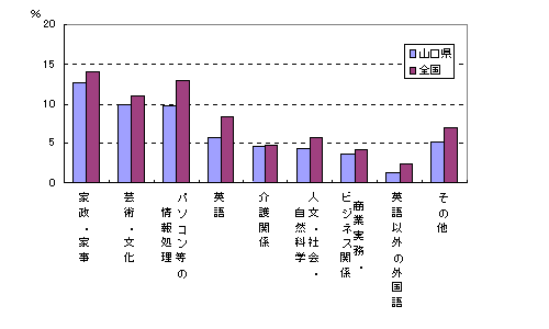 「学習・研究」の種類別行動者率（平成13年：女）の画像