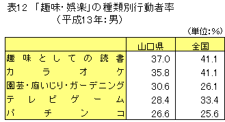 「趣味・娯楽」の種類別行動者率の画像