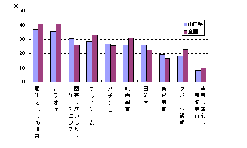 図11「趣味・娯楽」の種類別行動者率（平成13年：男）の画像