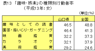 「趣味・娯楽」の種類別行動者率の画像