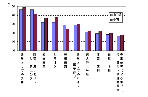 「趣味・娯楽」の種類別行動者率（平成13年：女）の画像