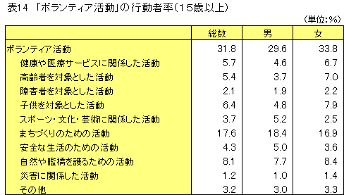 表14　ボランティア活動の行動者率