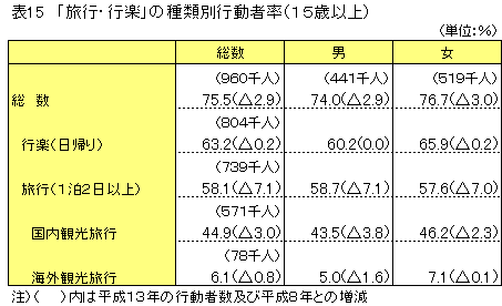 旅行・行楽の種類別行動者率