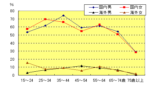 図14年齢階級別「1泊2日以上の旅行者」の行動者率（15歳以上）の画像