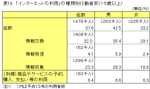 インターネットの利用の種類別行動者率（15歳以上）