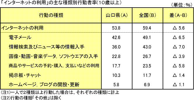 「インターネットの利用」の主な種類別行動者率(1０歳以上）