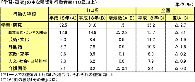 「学習・研究」の主な種類別行動者率（1０歳以上）